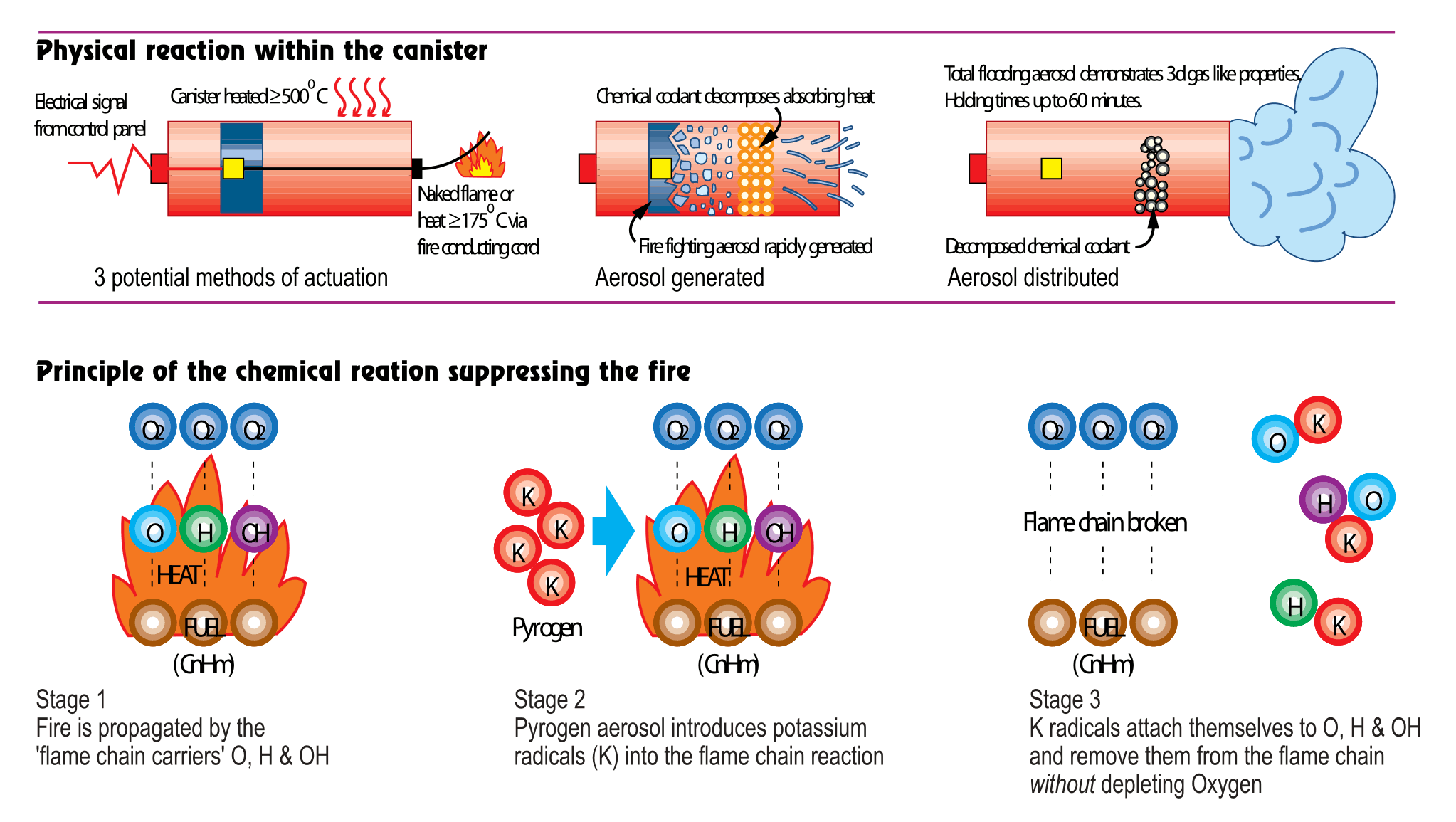 Pyrogen Chemical Reaction