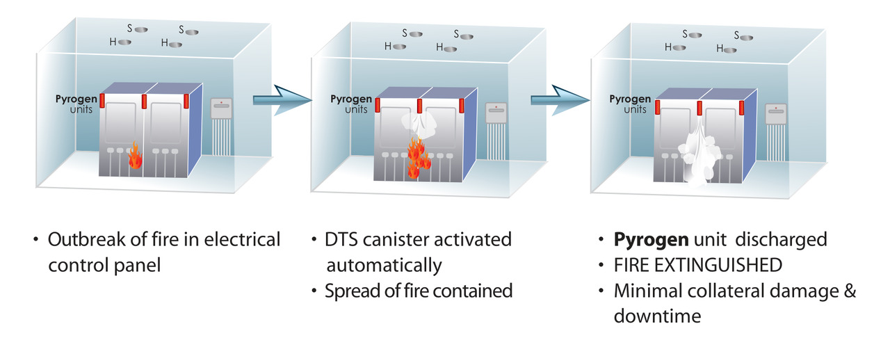 direct to source system design
